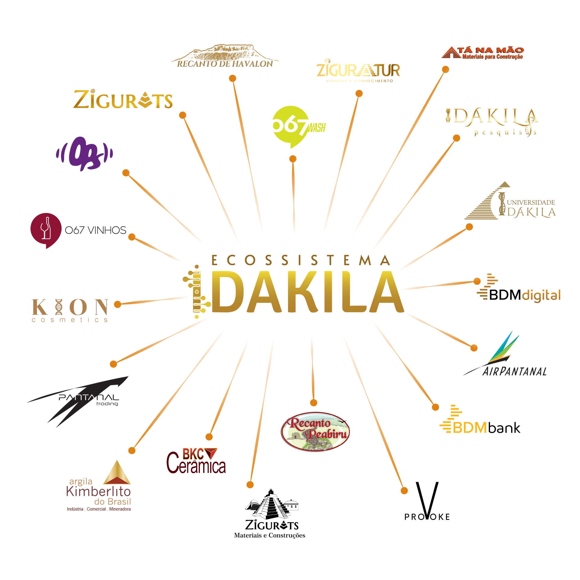 Ecossistema Dakila